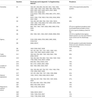 Avatar Embodiment. Towards a Standardized Questionnaire